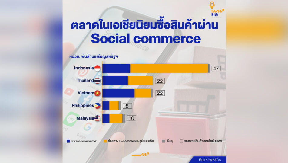 ตลาดในเอเชียนิยมซื้อสินค้าผ่าน social commerce