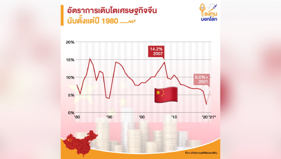 อัตราการเติบโตเศรษฐกิจของจีนนับตั้งแต่ปี 1980