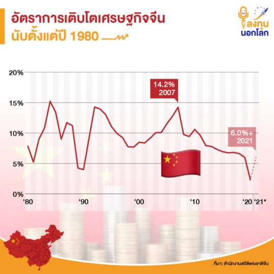 อัตราการเติบโตเศรษฐกิจของจีนนับตั้งแต่ปี 1980