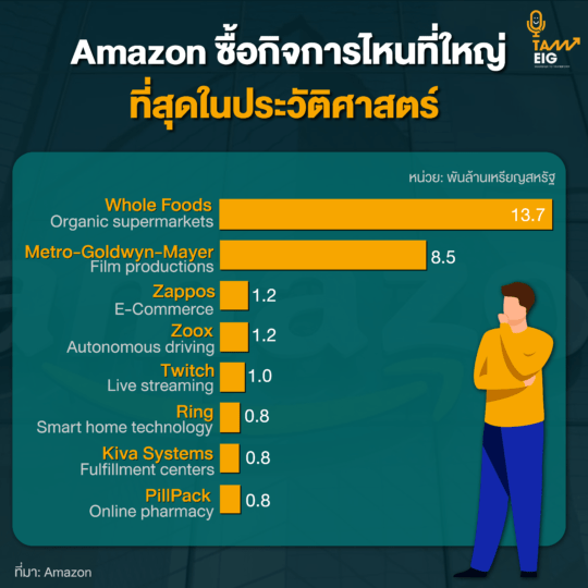 Amazon ซื้อกิจการไหนที่ใหญ่ที่สุดในประวัติศาสตร์