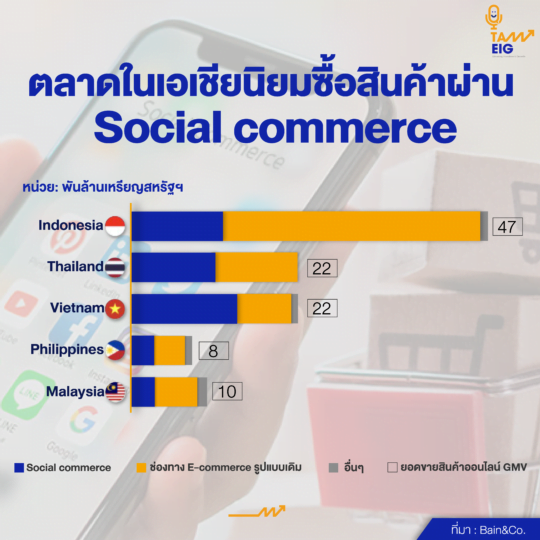 ตลาดในเอเชียนิยมซื้อสินค้าผ่าน social commerce