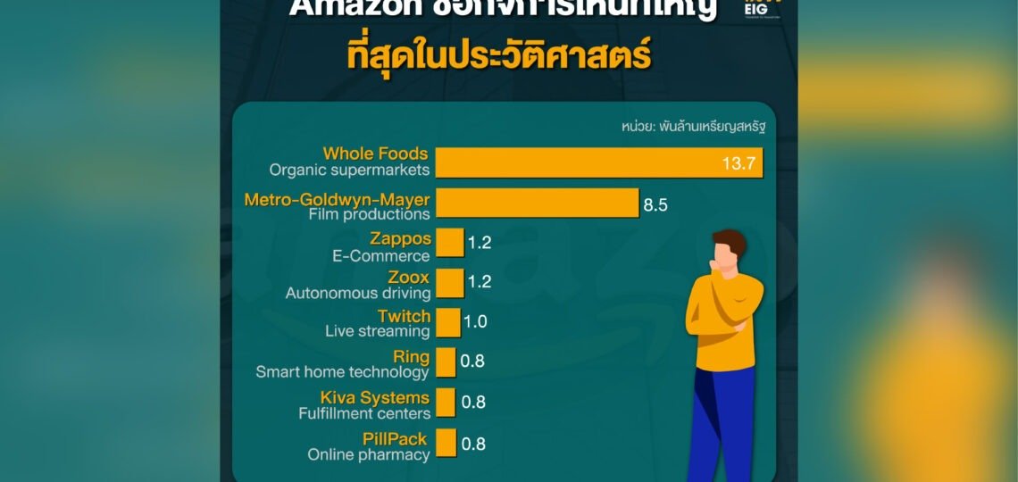 Amazon ซื้อกิจการไหนที่ใหญ่ที่สุดในประวัติศาสตร์