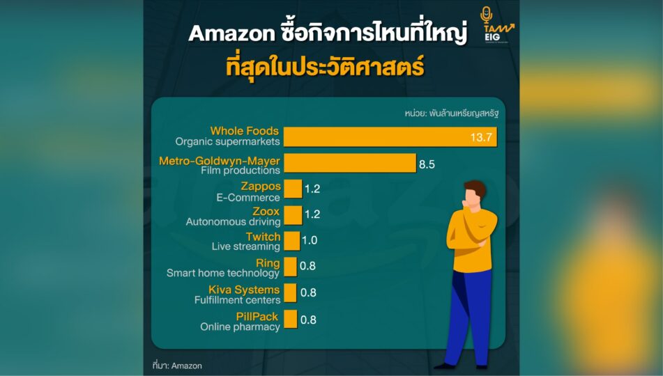 Amazon ซื้อกิจการไหนที่ใหญ่ที่สุดในประวัติศาสตร์