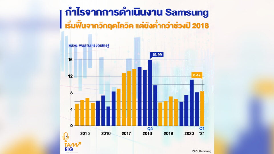 กำไรจากการดำเนินงาน Samsung เริ่มฟื้นจากวิกฤตโควิด แต่ยังต่ำกว่าช่วงปี 2018