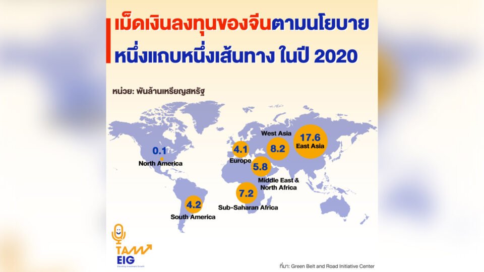 เม็ดเงินลงทุนของจีนตามนโยบาย หนึ่งแถบหนึ่งเส้นทาง ในปี 2020