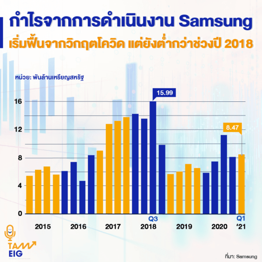 กำไรจากการดำเนินงาน Samsung เริ่มฟื้นจากวิกฤตโควิด แต่ยังต่ำกว่าช่วงปี 2018