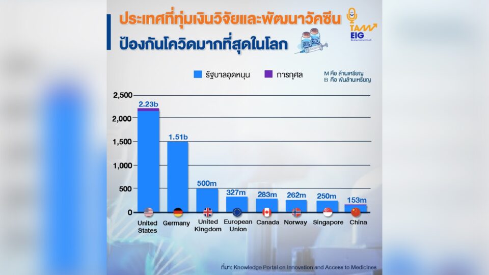 ประเทศที่ทุ่มเงินวิจัยและพัฒนาวัคซีนป้องกันโควิดมากที่สุดในโลก