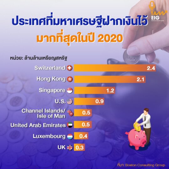 หัวข้อ: ประเทศที่มหาเศรษฐีฝากเงินไว้มากที่สุดในปี 2020