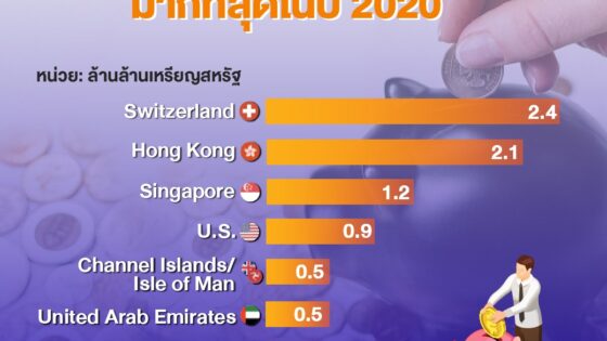 หัวข้อ: ประเทศที่มหาเศรษฐีฝากเงินไว้มากที่สุดในปี 2020