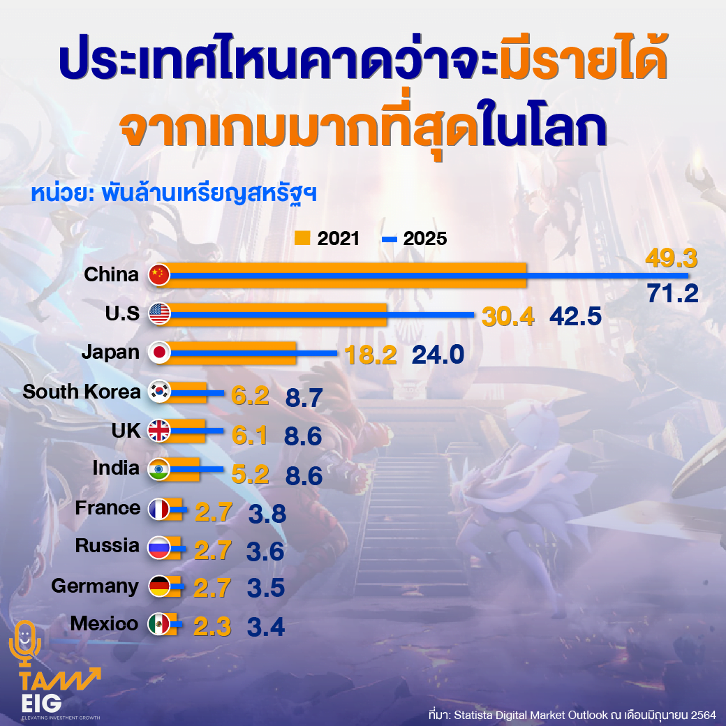 ประเทศไหนคาดว่าจะมีรายได้จากเกมมากที่สุดในโลก ที่มา: Statista Digital Market Outlook ณ เดือนมิถุนายน 2564