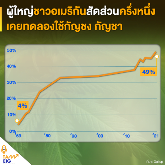 ผู้ใหญ่ชาวอเมริกันสัดส่วนครึ่งหนึ่ง-01