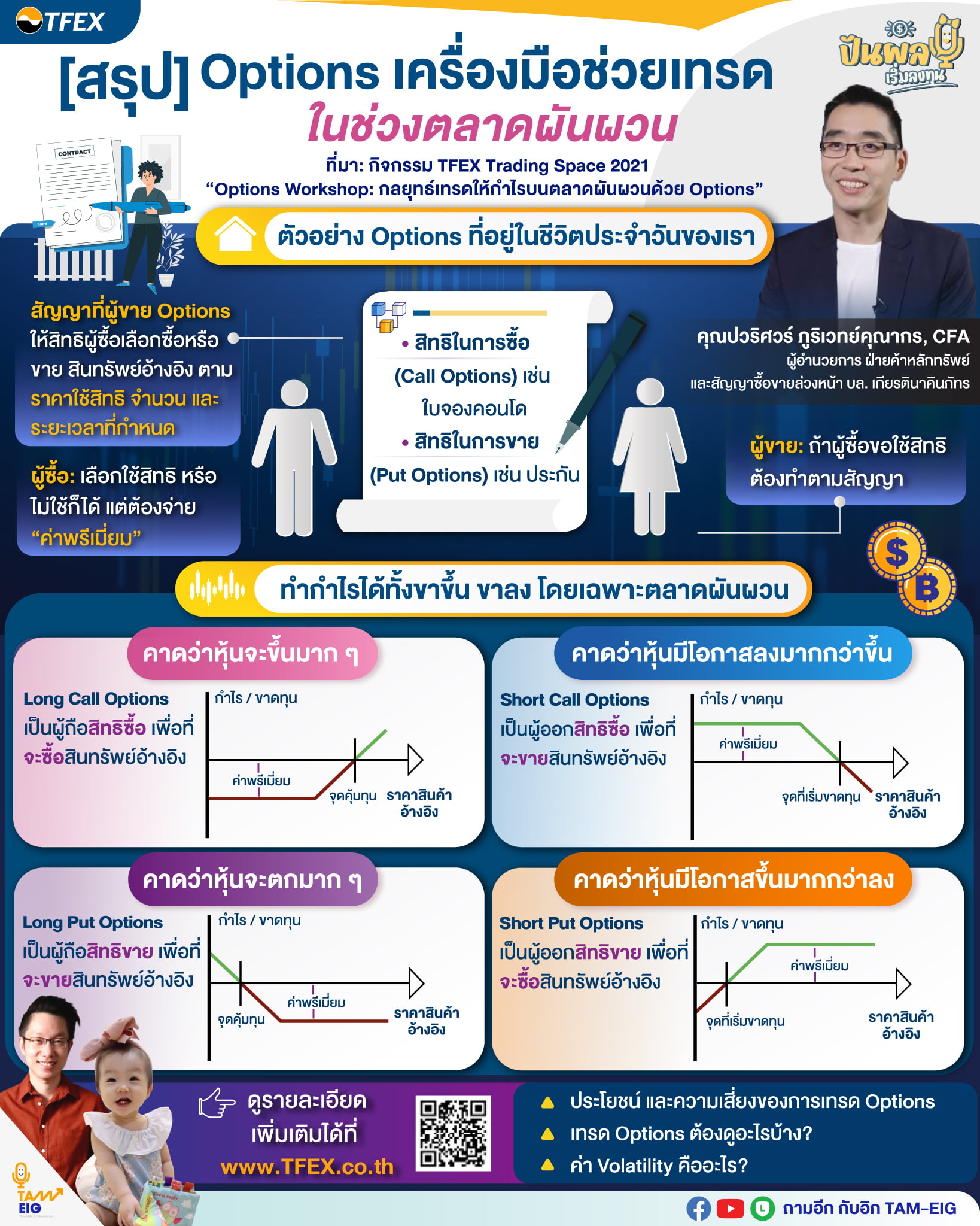 [สรุป] กิจกรรม TFEX Trading Space 2021 หัวข้อ “Options Workshop: กลยุทธ์เทรดให้กำไรบนตลาดผันผวนด้วย Options”