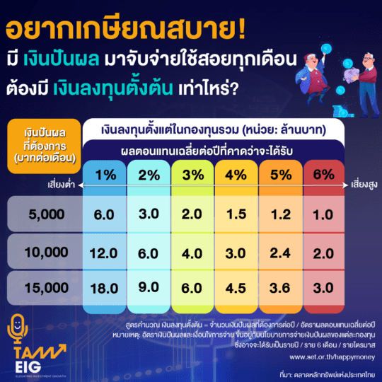 อยากเกษียณสบาย! มี เงินปันผล มาจับจ่ายใช้สอยทุกเดือน ต้องมี เงินลงทุนตั้งต้น เท่าไหร่?