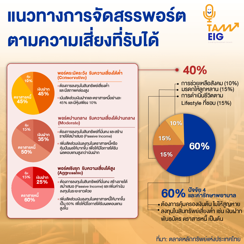 แนวทางการจัดสรรพอร์ต ตามความเสี่ยงที่รับได้