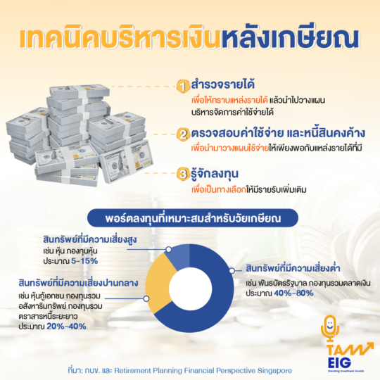 ที่มา: กบข. และ Retirement Planning Financial Perspective Singapore