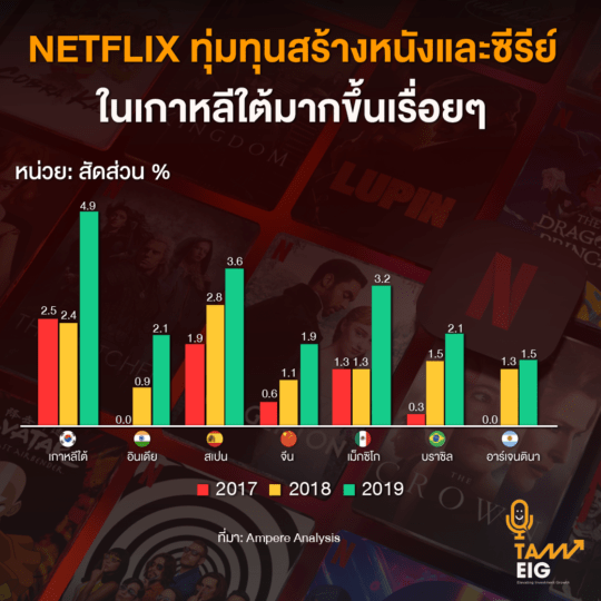 NETFLIX ทุ่มทุนสร้างหนังและซีรีย์ในเกาหลีใต้มากขึ้นเรื่อยๆ