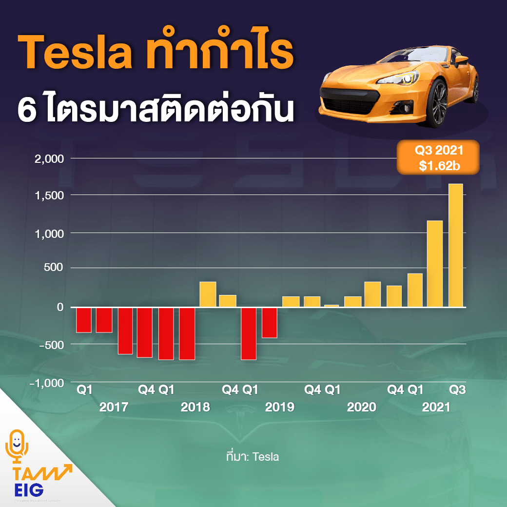 Tesla ทำกำไร 6 ไตรมาสติดต่อกัน