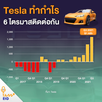 Tesla ทำกำไร 6 ไตรมาสติดต่อกัน