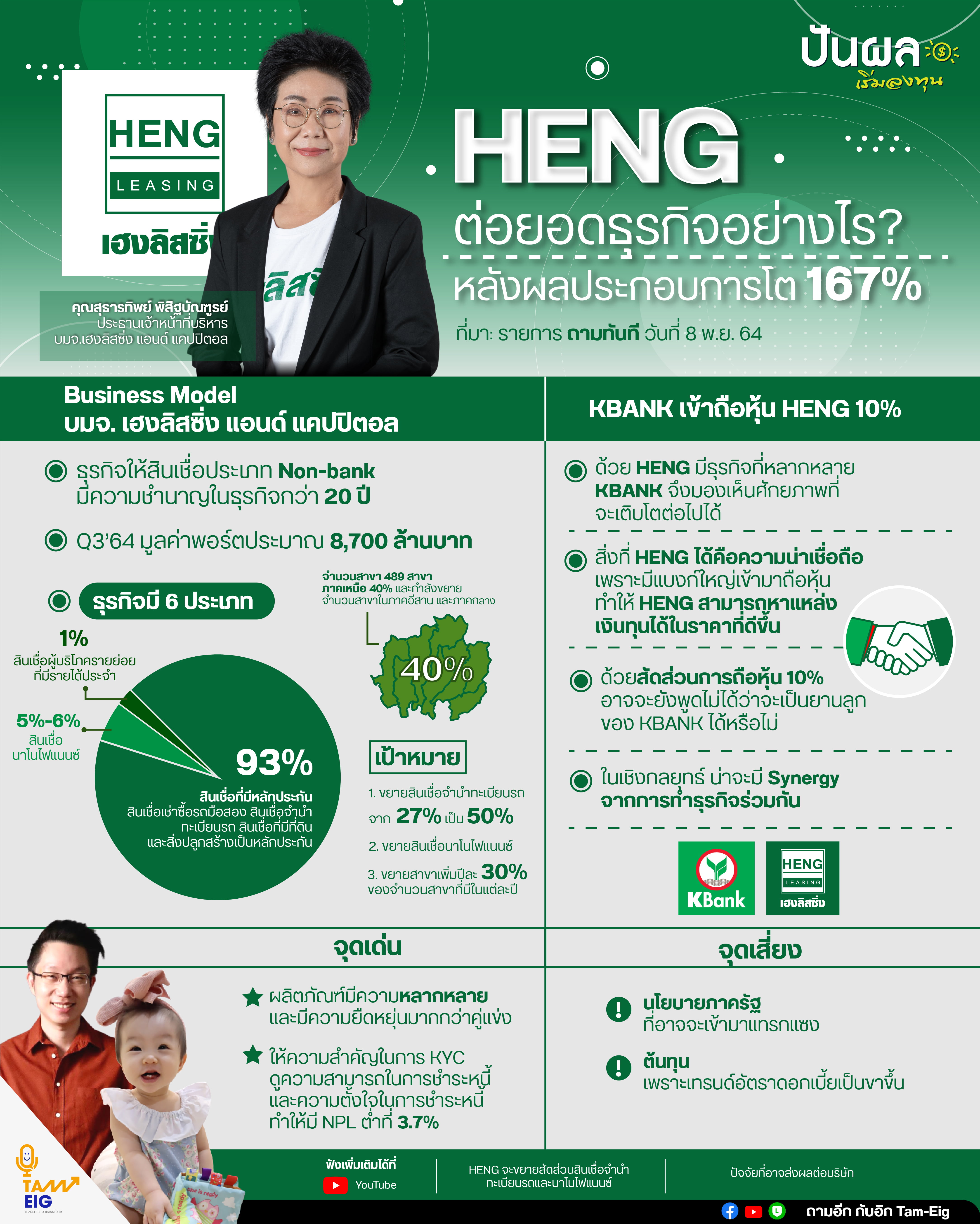 HENG ต่อยอดธุรกิจอย่างไร? หลังผลประกอบการโต 167%