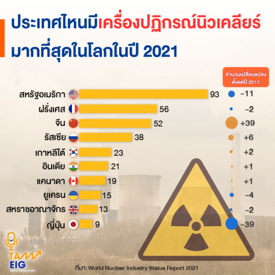 ประเทศไหนมีเครื่องปฏิกรณ์นิวเคลียร์ มากที่สุดในโลกในปี 2021