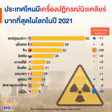 ประเทศไหนมีเครื่องปฏิกรณ์นิวเคลียร์ มากที่สุดในโลกในปี 2021