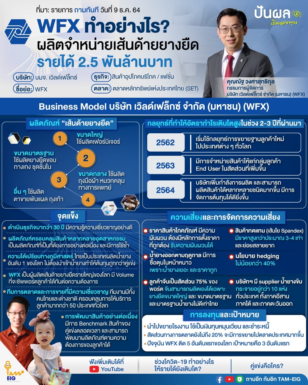 WFX ทำอย่างไร ผลิตจำหน่ายเส้นด้ายยางยืด รายได้ 2.5 พันล้านบาทต่อปี