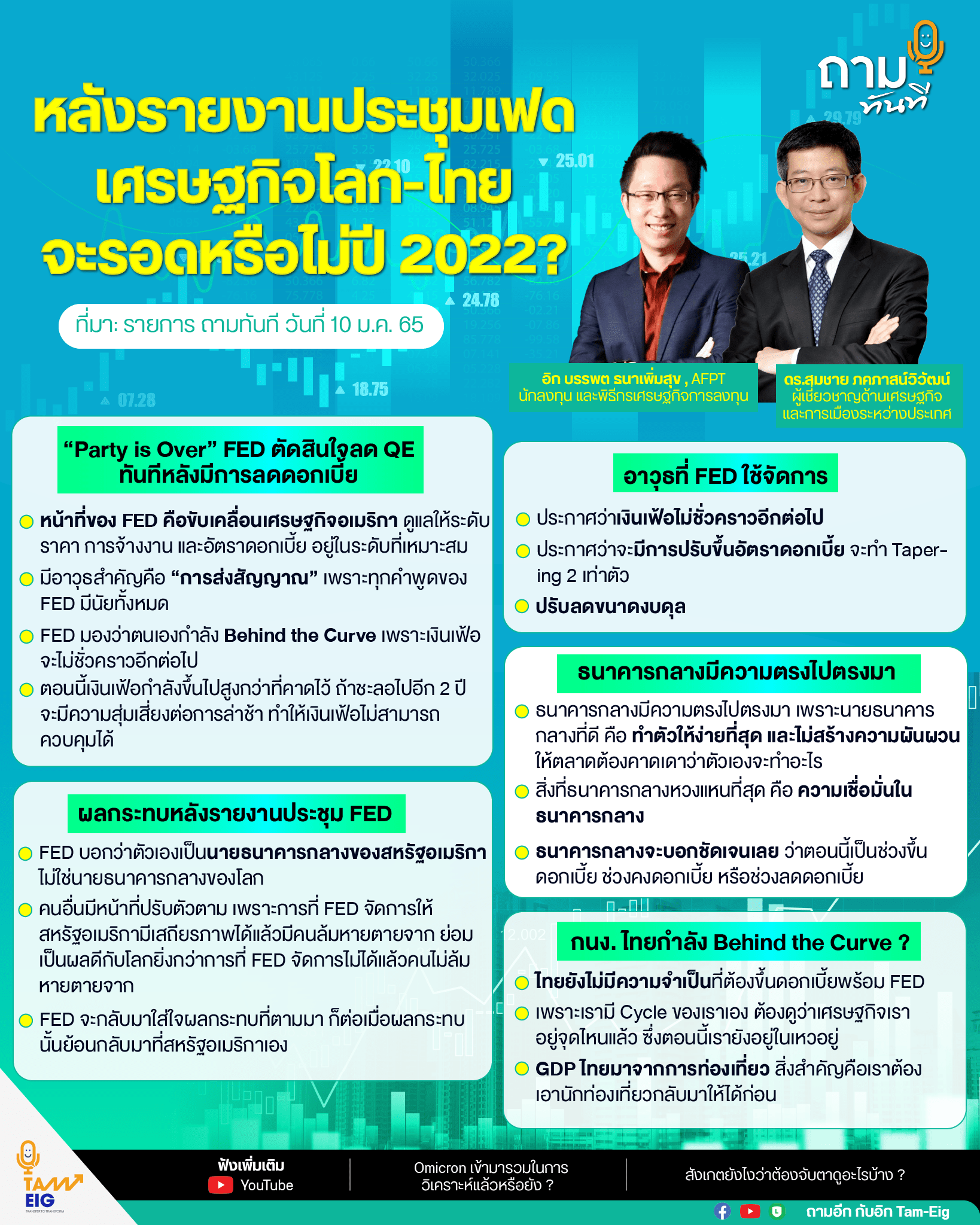 หลังรายงานประชุมเฟด เศรษฐกิจโลก-ไทย จะรอดหรือไม่ปี 2022?