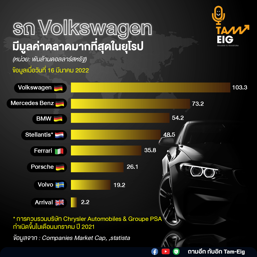 Volkswagan with highest market cap in Europe