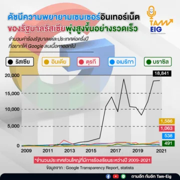 20220322 ดัชนีความพยายามเซนเซอร์อินเทอร์เน็ตของรัฐบาลรัสเซียพุ่งสูงขึ้นอย่างรวดเร็ว