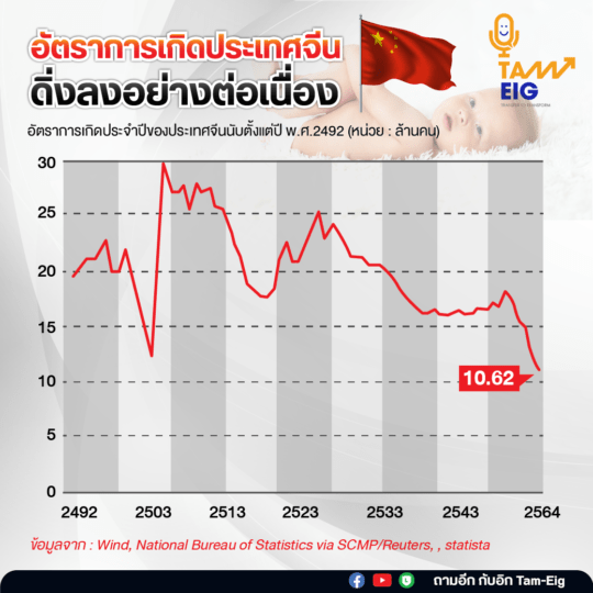 อัตราการเกิดประเทศจีนดิ่งลงอย่างต่อเนื่อง