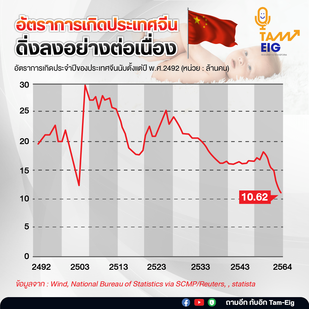 อัตราการเกิดประเทศจีนดิ่งลงอย่างต่อเนื่อง