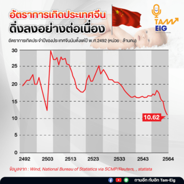อัตราการเกิดประเทศจีนดิ่งลงอย่างต่อเนื่อง