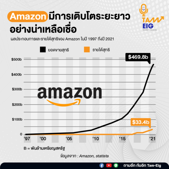 Amazon’s Incredible Long-Term Growth