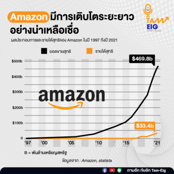 Amazon’s Incredible Long-Term Growth
