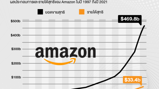 Amazon’s Incredible Long-Term Growth