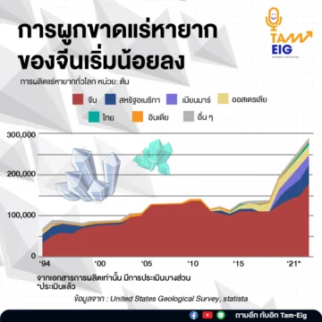 20220412 ยการผูกขาดแร่หายากของจีนเริ่มน้อยลง 01