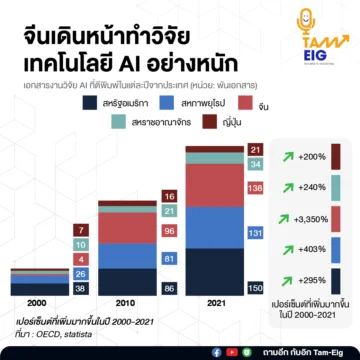 20220420 จีนเดินหน้าทำวิจัยเทคโนโลยี AI อย่างหนั