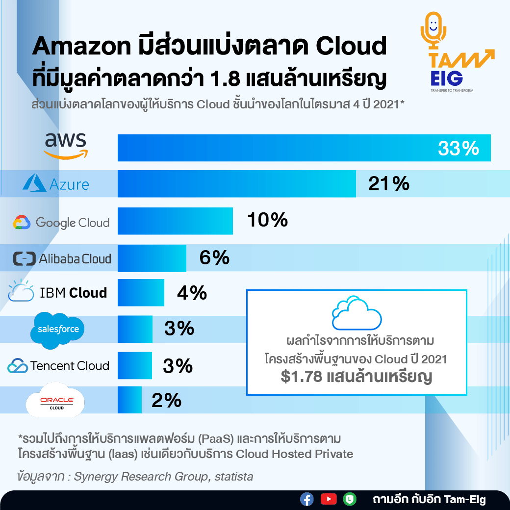 Amazon Leads $180-Billion Cloud Market