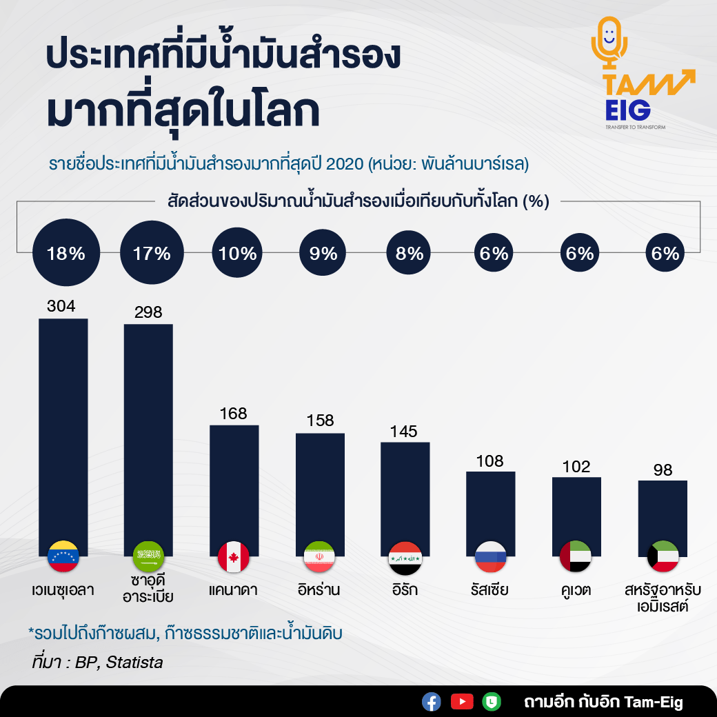 The Countries Sitting on the Largest Oil Reserves