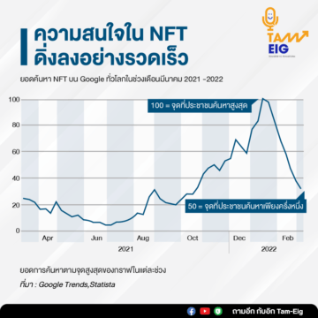Interest in NFTs Has Plummeted