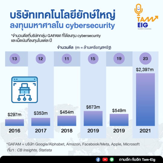 Big Tech Invests Big in Cybersecurity