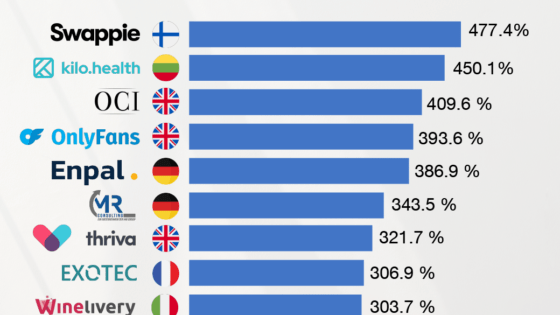 Europe's Fastest Growing Companies 2022