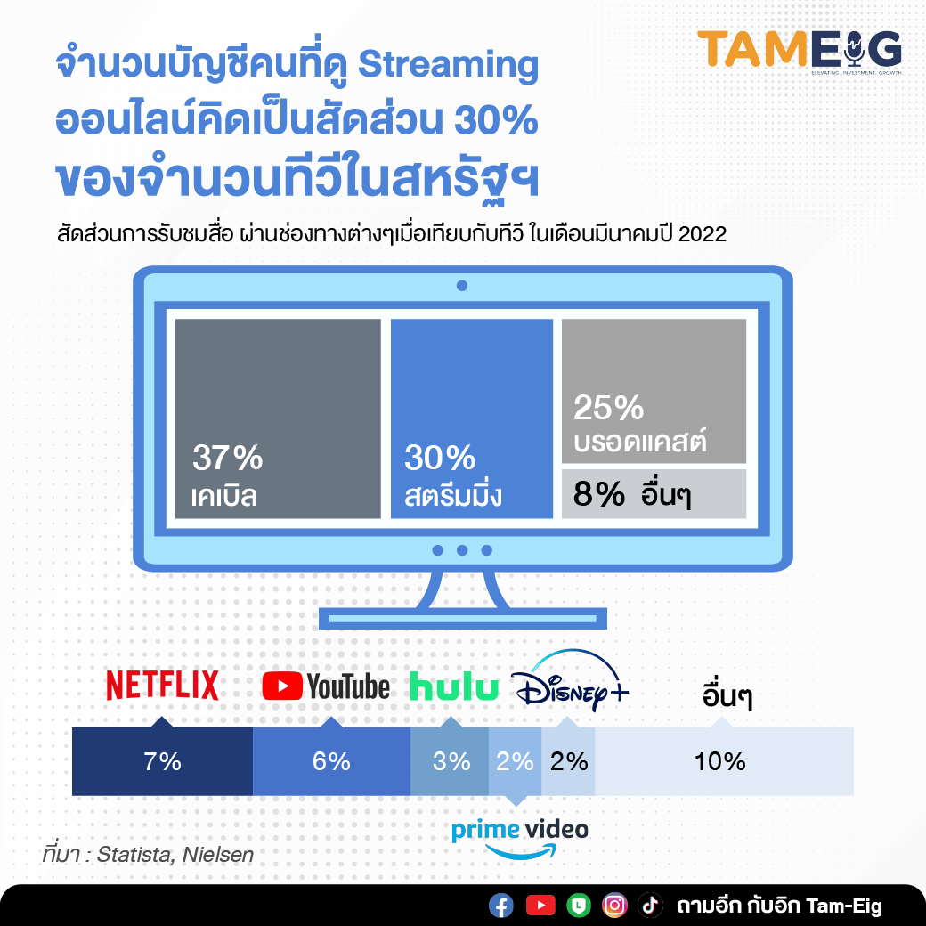 Streaming Accounts for Just 30% of U.S. TV Screen Time