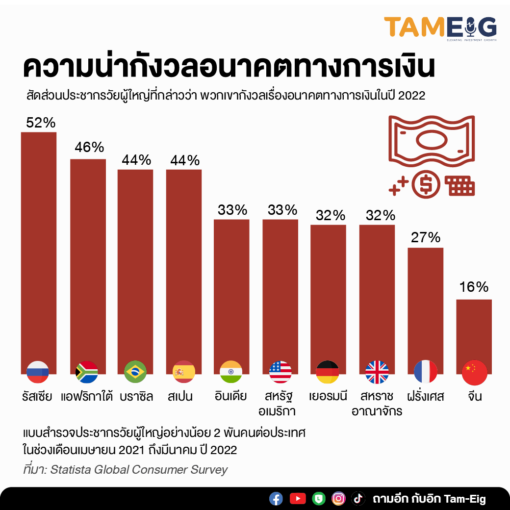 Financial Future Worries