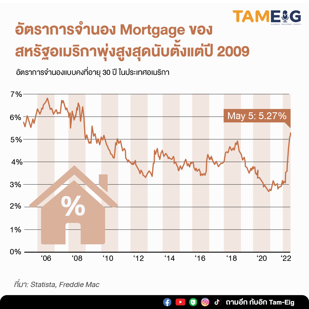 U.S. Mortgage Rates Surge to Highest Level Since 2009