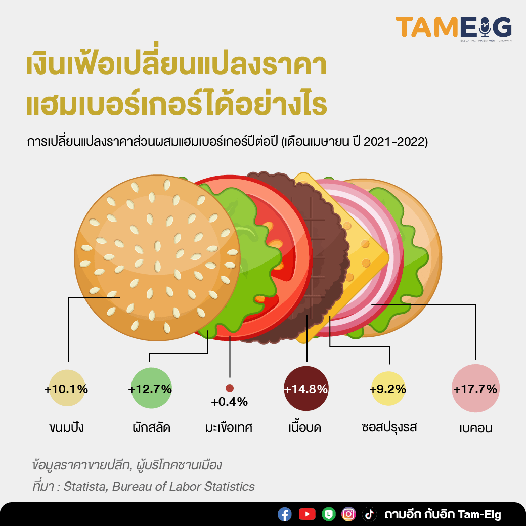 How Inflation Changed the Price of a Hamburger