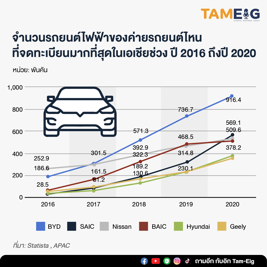 Cumulative number of electric cars (EV) registered by Asian automakers from 2016 to 2020