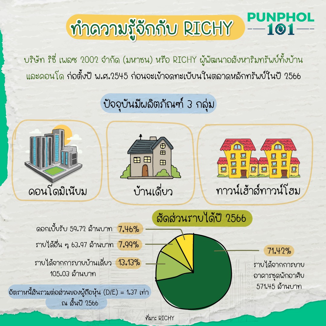 ทำความรู้จักกับ RICHY บริษัท ริชี่ เพลซ 2002 จำกัด (มหาชน) หรือ RICHY ผู้พัฒนาอสังหาริมทรัพย์ทั้งบ้านและคอนโด ก่อตั้งปี พ.ศ.2545 ก่อนจะเข้าจดทะเบียนในตลาดหลักทรัพย์ในปี 2566 ปัจจุบันมีผลิตภัณฑ์ 3 กลุ่ม - คอนโดมิเนียม - บ้านเดี่ยว - ทาวน์เฮ้าส์ทาวน์โฮม สัดส่วนรายได้ปี 2566 - รายได้จากการขายอาคารชุดพักอาศัย 571.45 ล้านบาท 71.42% - รายได้จากการขายบ้านเดี่ยว 105.03 ล้านบาท 13.13% - รายได้อื่น ๆ 63.97 ล้านบาท 7.99% - ดอกเบี้ยรับ 59.72 ล้านบาท 7.46% ที่มา: RICHY