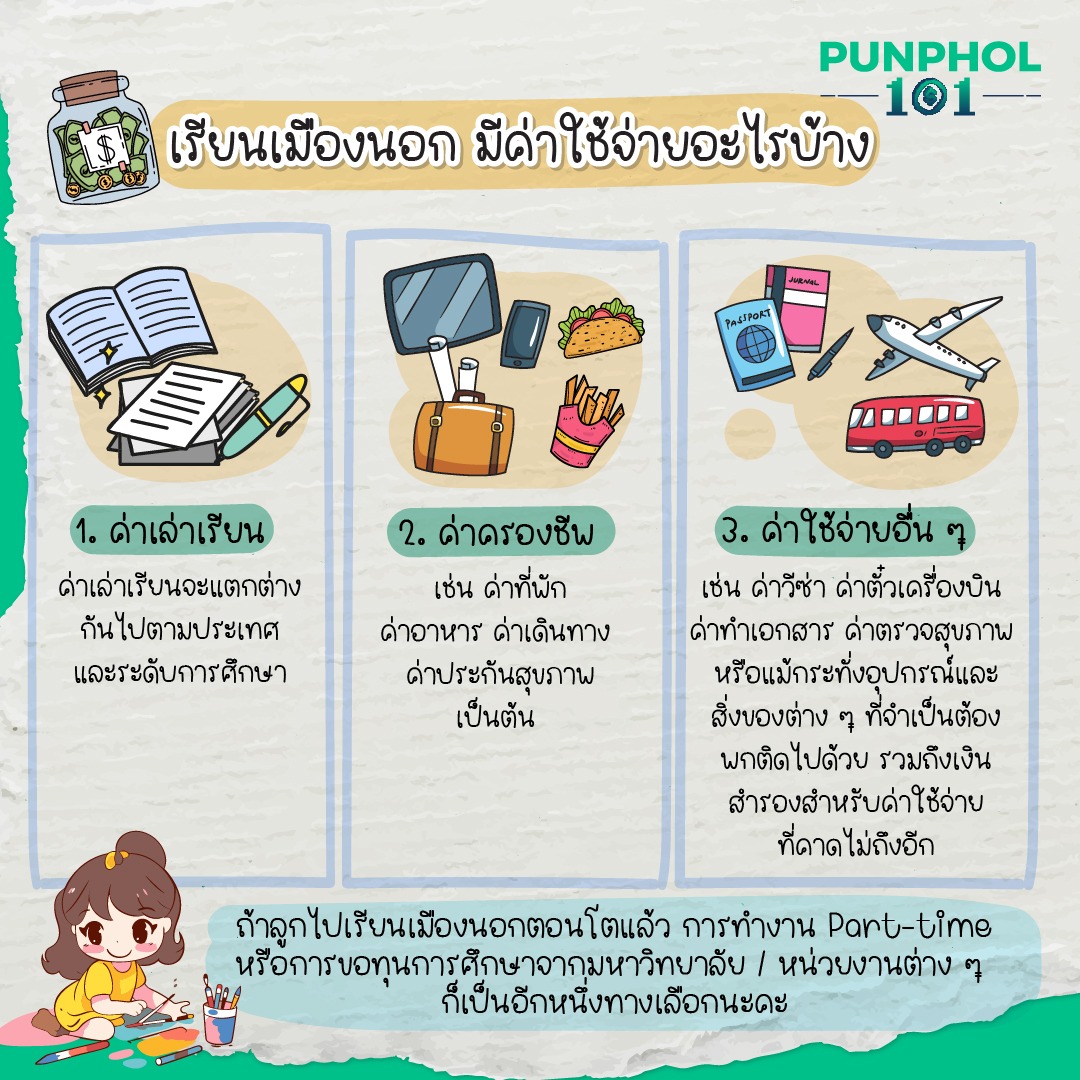 เรียนเมืองนอก มีค่าใช้จ่ายอะไรบ้าง 1. ค่าเล่าเรียน ค่าเล่าเรียนจะแตกต่างกันไปตามประเทศและระดับการศึกษา 2. ค่าครองชีพ เช่น ค่าที่พัก ค่าอาหาร ค่าเดินทาง ค่าประกันสุขภาพ เป็นต้น 3. ค่าใช้จ่ายอื่น ๆ เช่น ค่าวีซ่า ค่าตั๋วเครื่องบิน ค่าทำเอกสาร ค่าตรวจสุขภาพ หรือแม้กระทั่งอุปกรณ์และสิ่งของต่าง ๆ ที่จำเป็นต้องพกติดไปด้วย รวมถึงเงินสำรองสำหรับค่าใช้จ่ายที่คาดไม่ถึงอีก ถ้าลูกไปเรียนเมืองนอกตอนโตแล้ว การทำงาน Part-time หรือการขอทุนการศึกษาจากมหาวิทยาลัย / หน่วยงานต่าง ๆ ก็เป็นอีกหนึ่งทางเลือกนะคะ