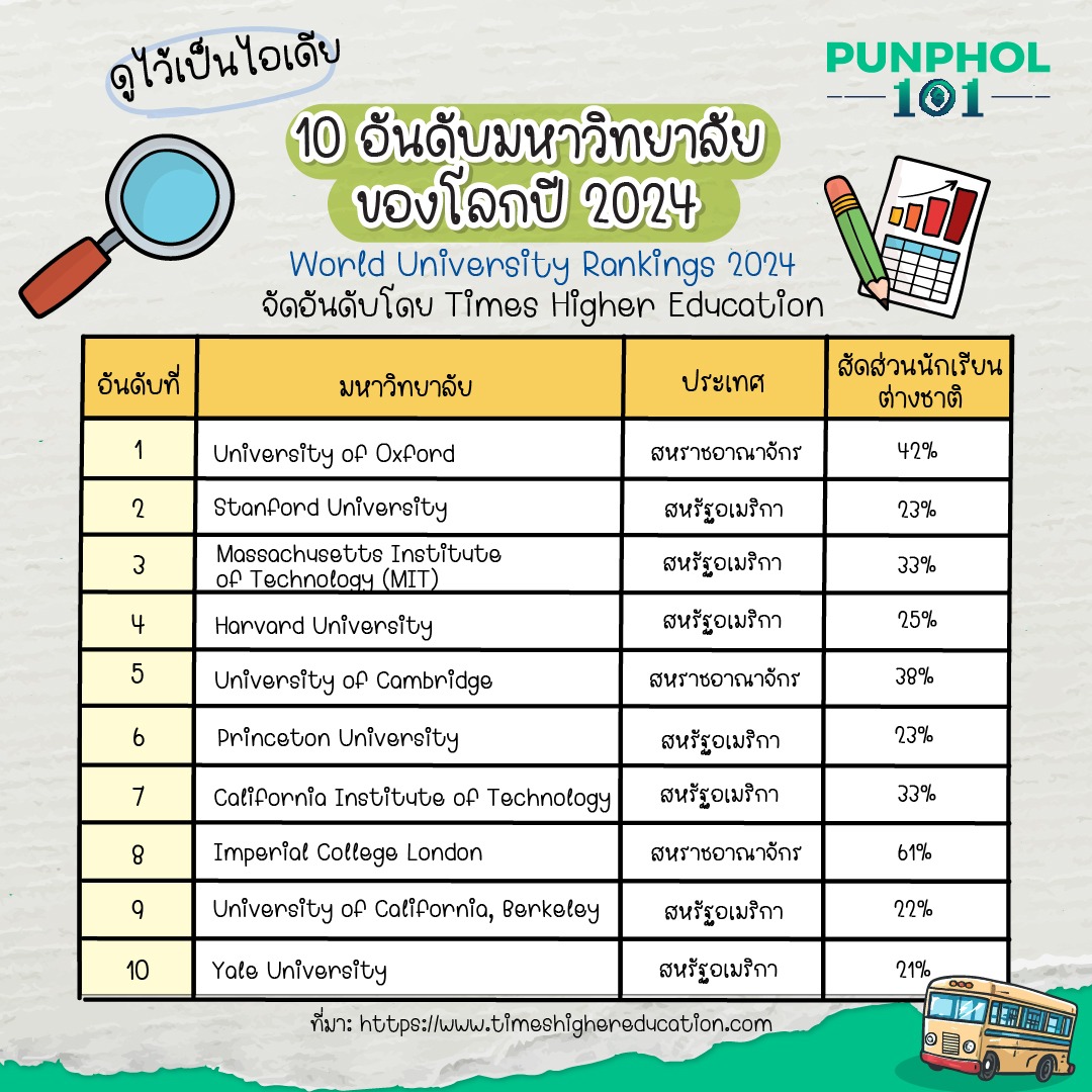 ดูไว้เป็นไอเดียกับ 10 อันดับมหาวิทยาลัยของโลกปี 2024 World University Rankings 2024 จัดอันดับโดย Times Higher Education แต่ละมหาวิทยาลัยมีชื่อเสียงในแต่ละสาขาต่าง ๆ กันไปนะคะ เวลาเลือกมหาวิทยาลัยแนะนำให้ดูสาขาที่ลูกจะเรียนประกอบคู่ไปด้วย ไม่จำเป็นต้องอันดับต้น ๆ เท่านั้น
